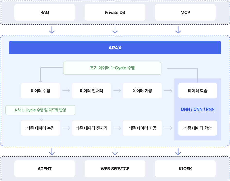 통합 AI 플랫폼 아키텍처 다이어그램