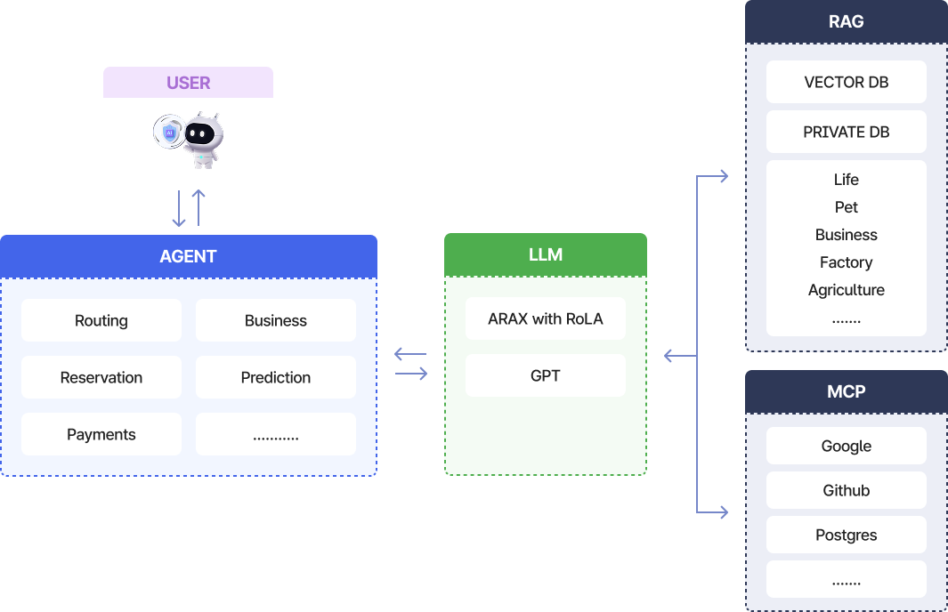 AGENT AI 데이터 흐름 다이어그램