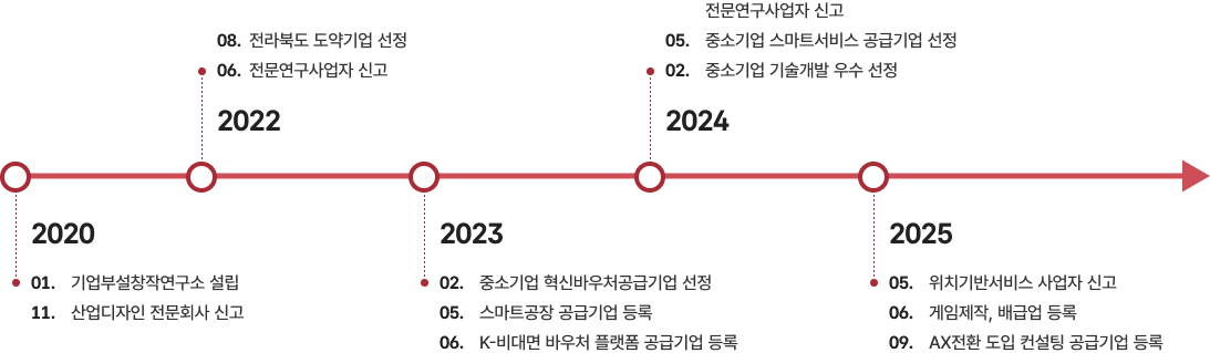 2020년대 회사 연혁 타임라인