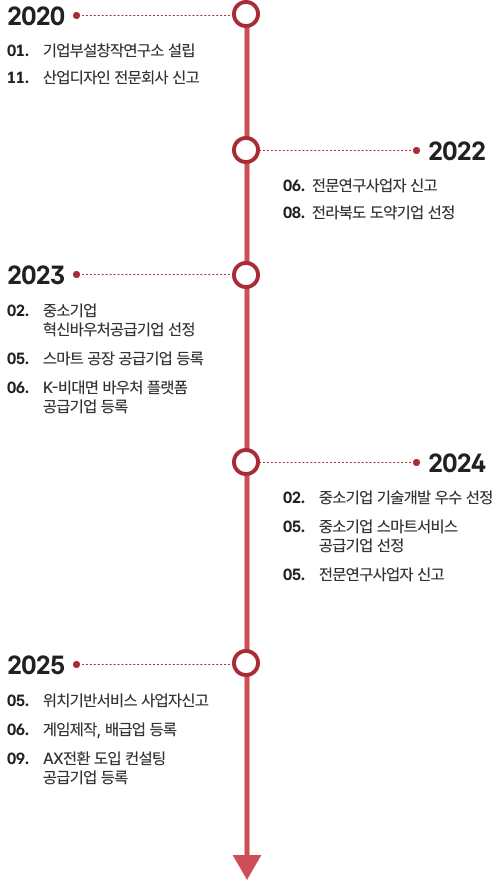 2020년대 회사 연혁 타임라인